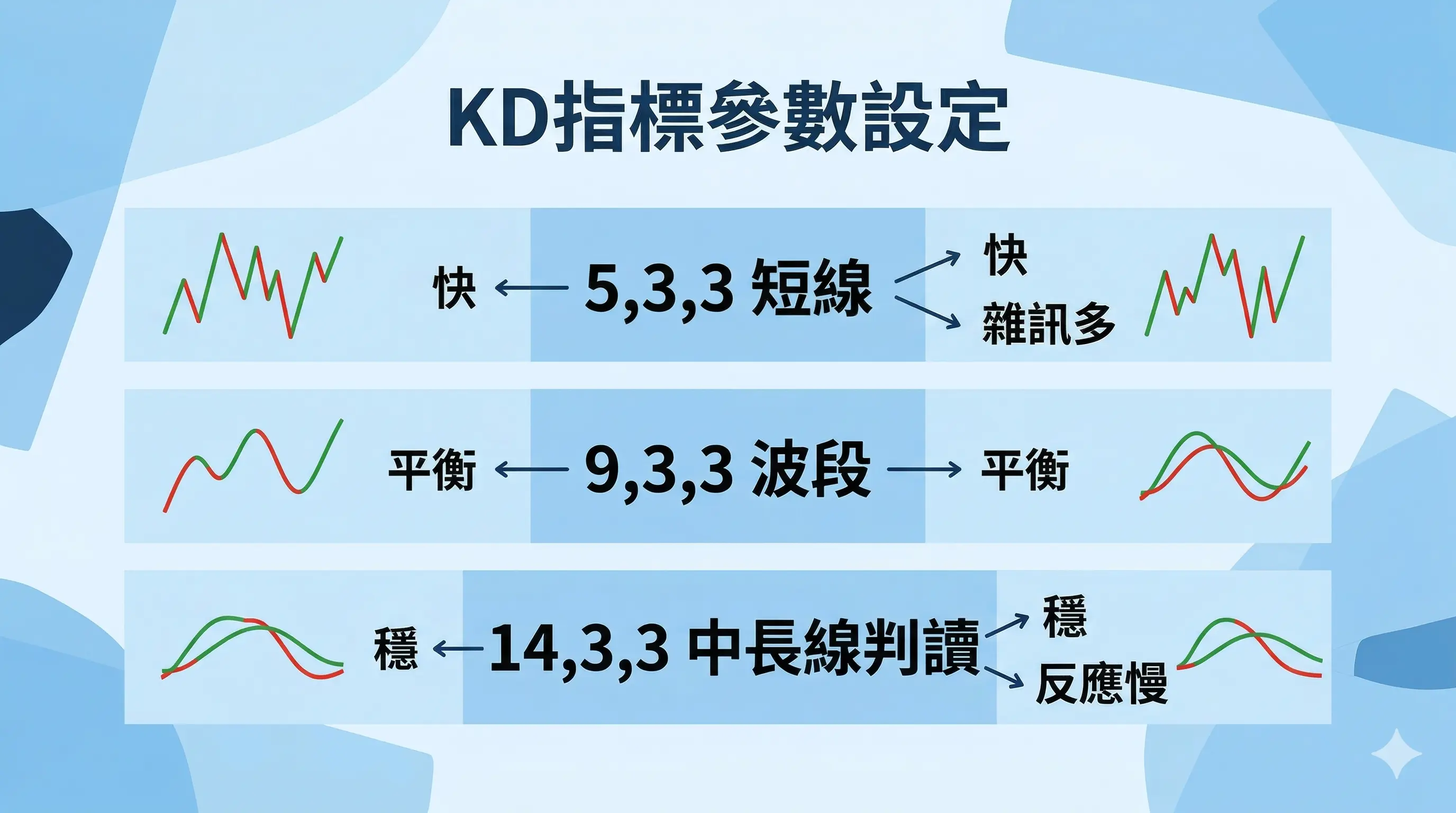 KD指標參數設定比較圖，顯示5,3,3短線反應快但雜訊多，9,3,3波段較平衡，14,3,3中長線判讀較穩但反應較慢