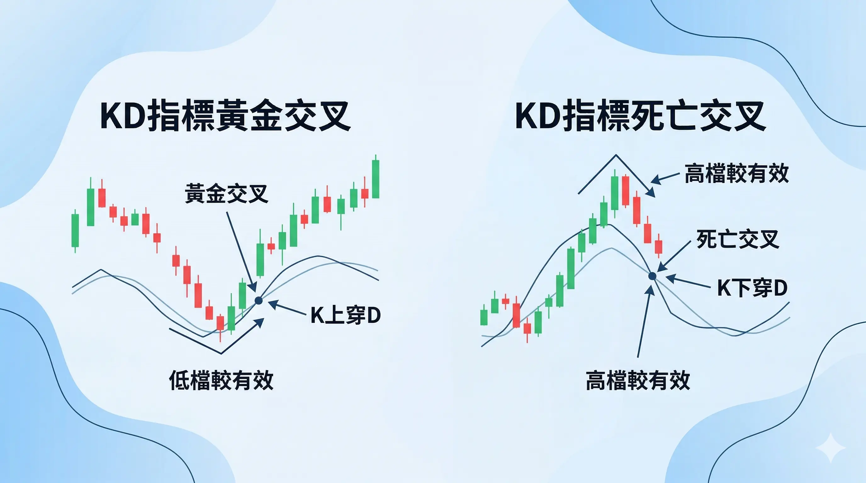 KD指標黃金交叉與KD指標死亡交叉示意圖，左側為K上穿D的低檔黃金交叉，右側為K下穿D的高檔死亡交叉