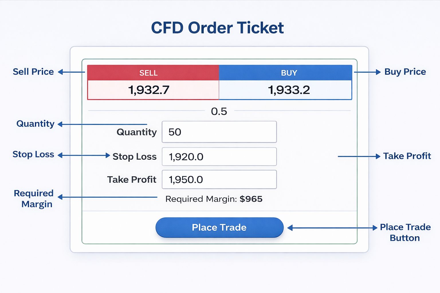 CFD order ticket showing sell price, buy price, quantity, stop loss, take profit, required margin, and place trade button