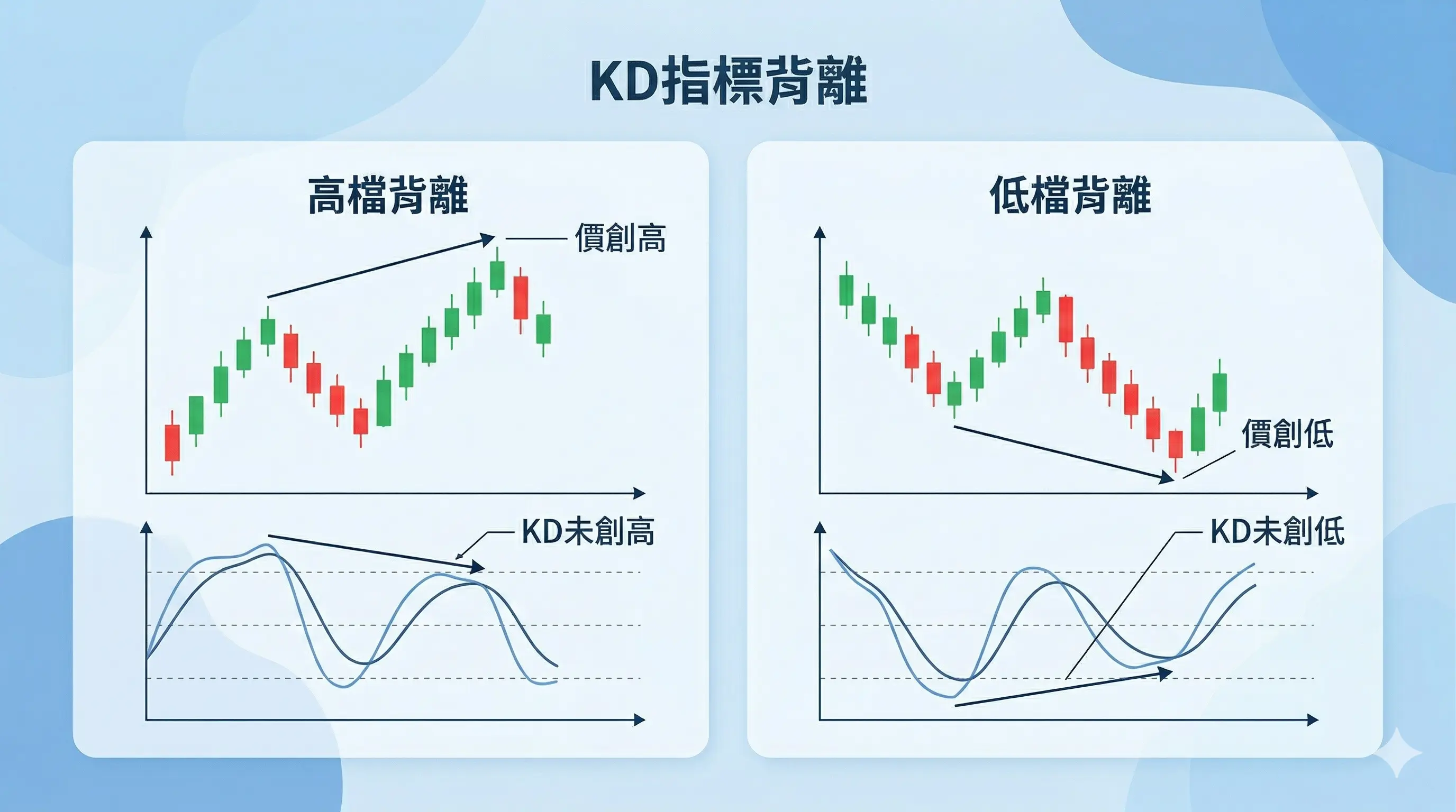 KD指標背離示意圖，左側為高檔背離價格創高但KD未創高，右側為低檔背離價格創低但KD未創低