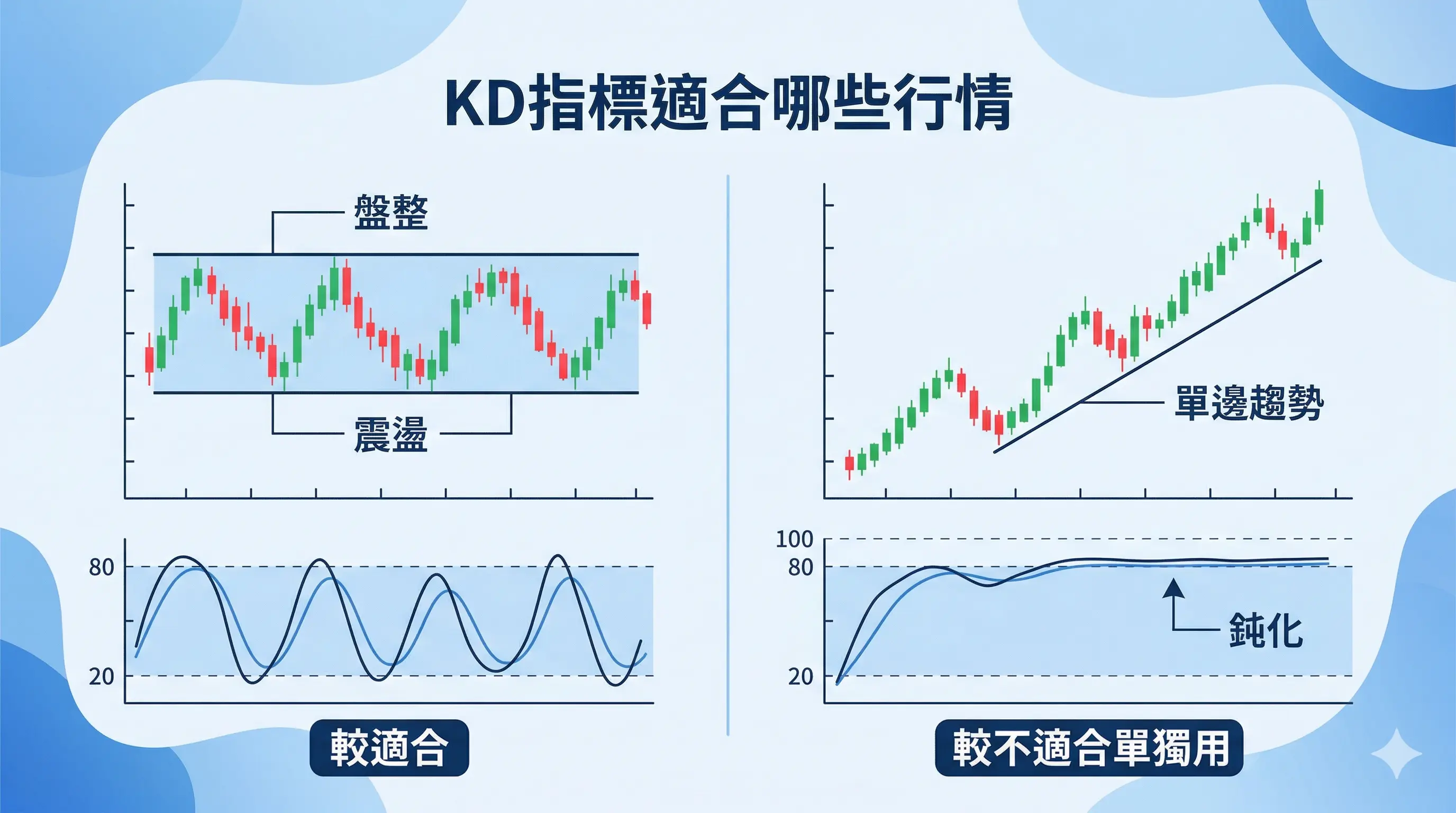 KD指標適合哪些行情示意圖，左側為盤整與震盪行情中KD在線20到80之間擺動，右側為單邊趨勢行情出現KD指標鈍化，較不適合單獨使用