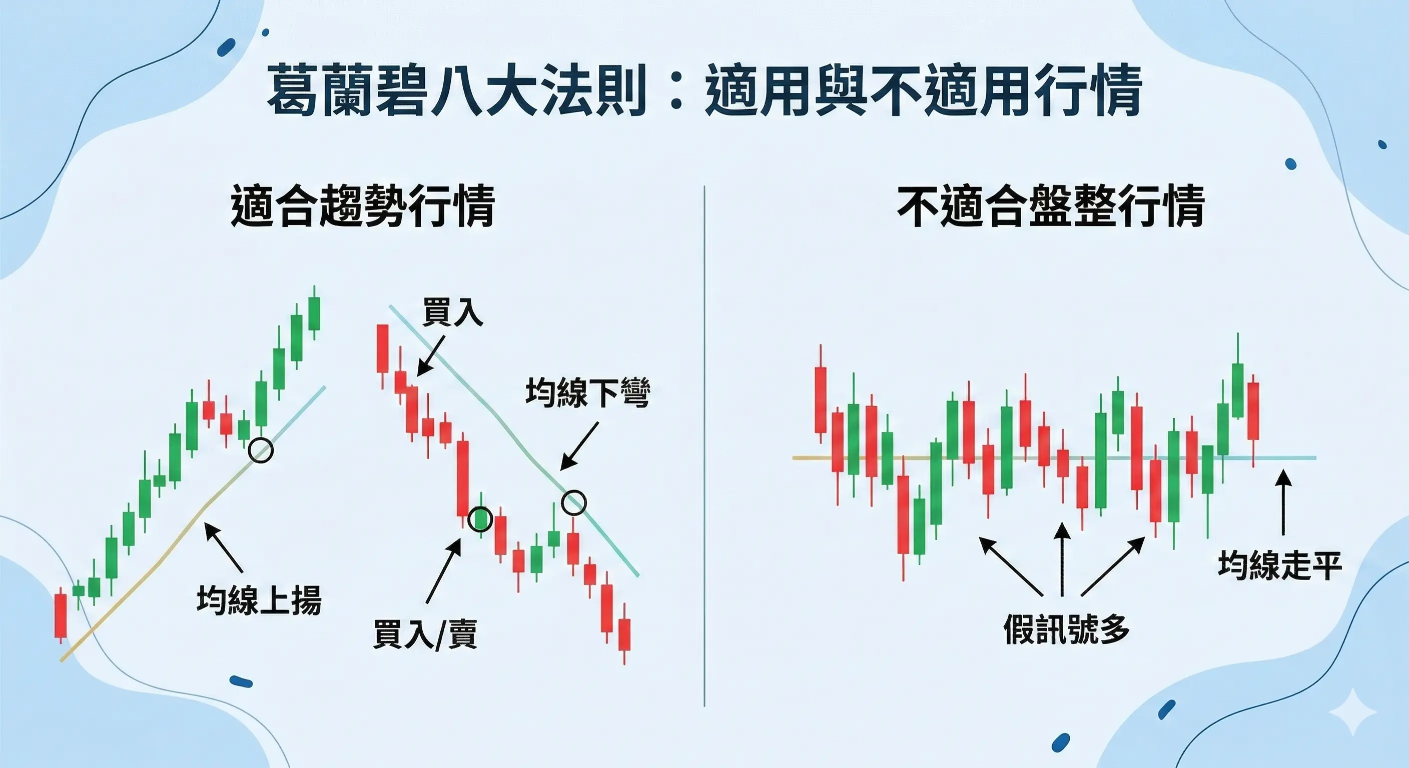 葛蘭碧八大法則適用與不適用行情比較圖,左側示意均線上揚與均線下彎的趨勢行情,右側示意均線走平的盤整行情與假訊號多的情況。