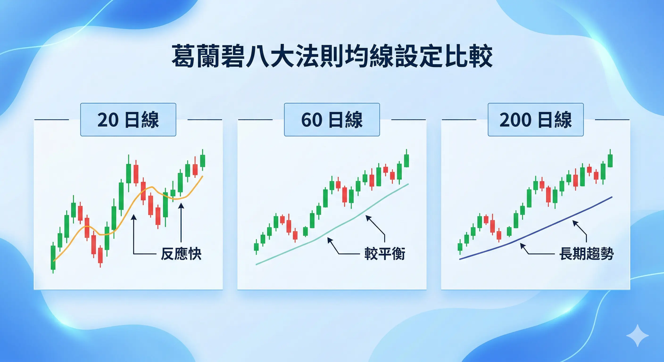 葛蘭碧八大法則均線設定比較圖,對照 20 日線、60 日線與 200 日線的反應速度、平衡性與長期趨勢判讀差異,說明葛蘭碧八大法則均線設定用法。
