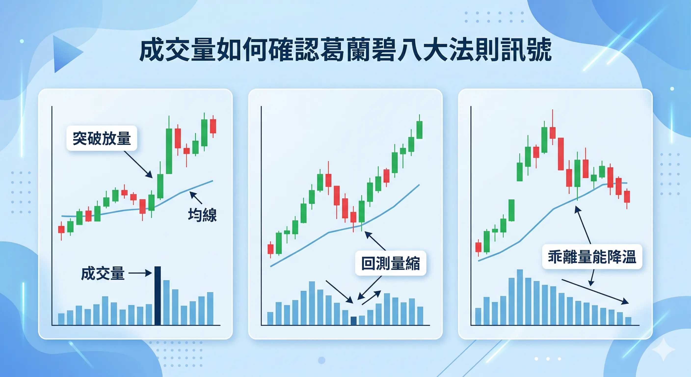 葛蘭碧八大法則成交量確認圖,說明突破放量、回測量縮與乖離量能降溫三種量價配合方式,幫助判讀葛蘭碧八大法則買賣訊號的真偽。