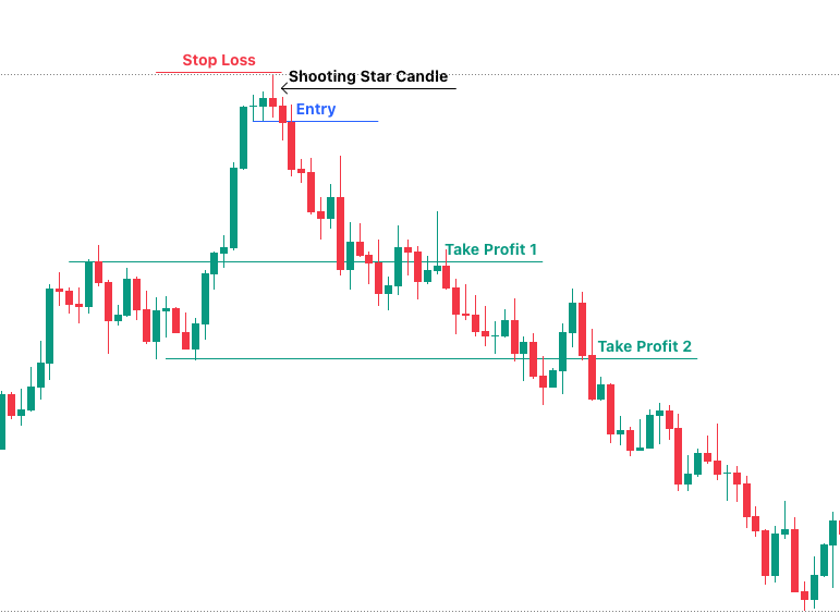 TMGM Academy XAUUSD chart showing a shooting star candlestick pattern trade setup with entry, stop loss, take profit 1, and take profit 2 levels.
