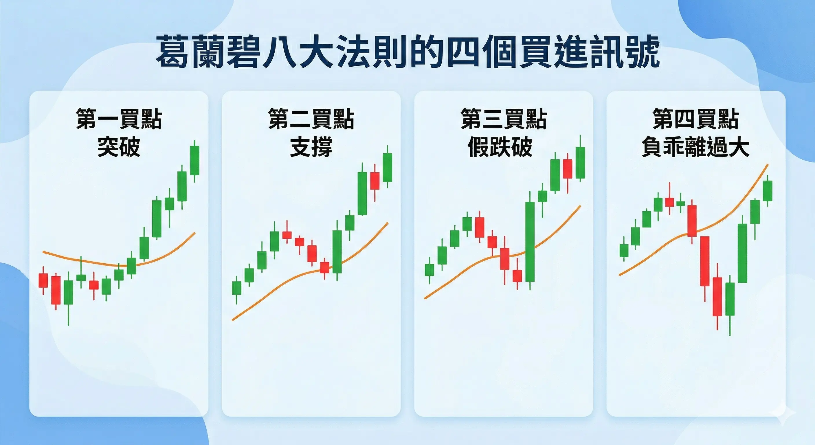 葛蘭碧八大法則的四個買進訊號示意圖,展示第一買點突破、第二買點支撐、第三買點假跌破與第四買點負乖離過大的買進型態。