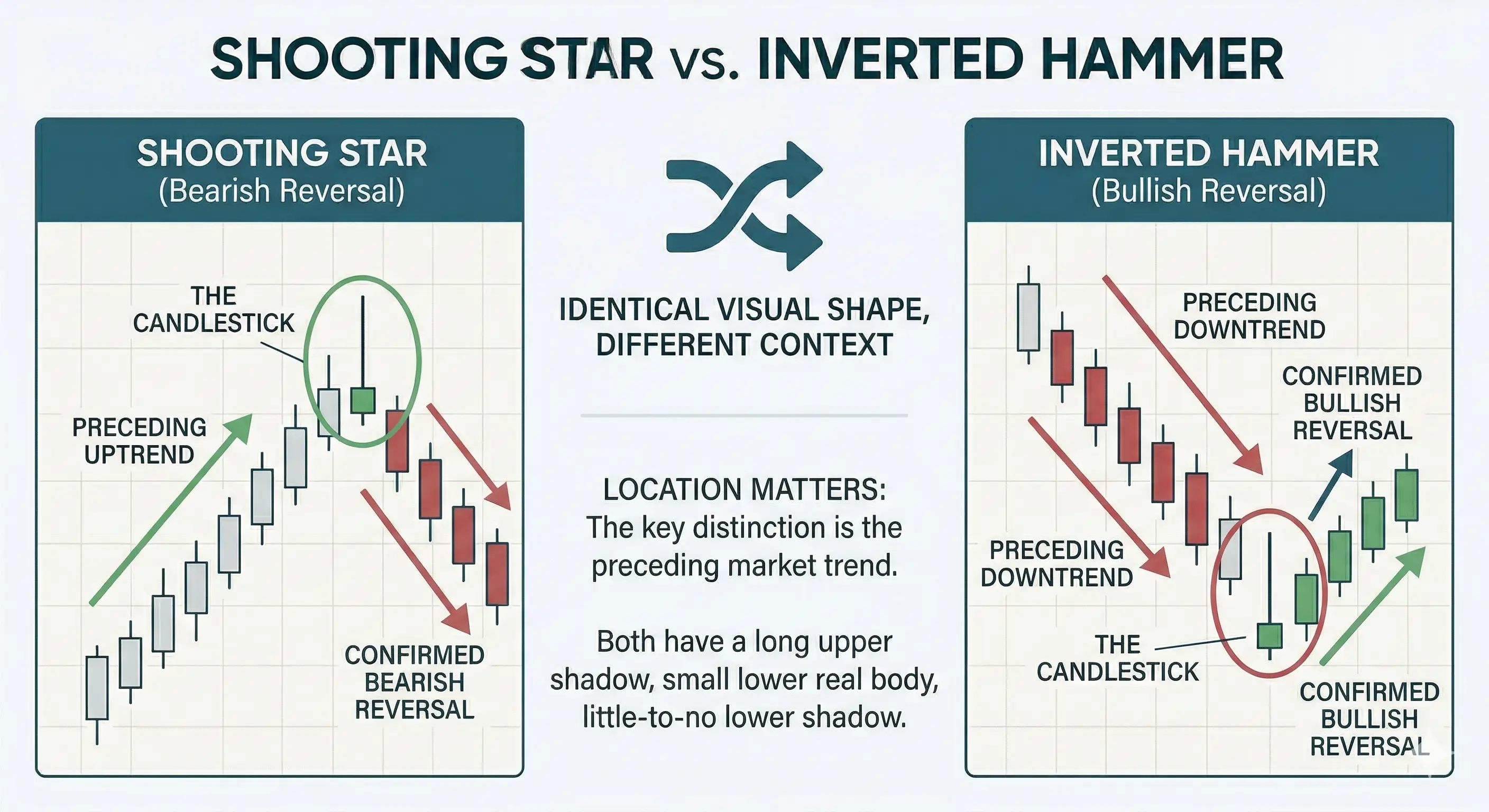 TMGM Academy shooting star vs inverted hammer candlestick pattern comparison showing the same candle shape but different trend context and reversal direction.