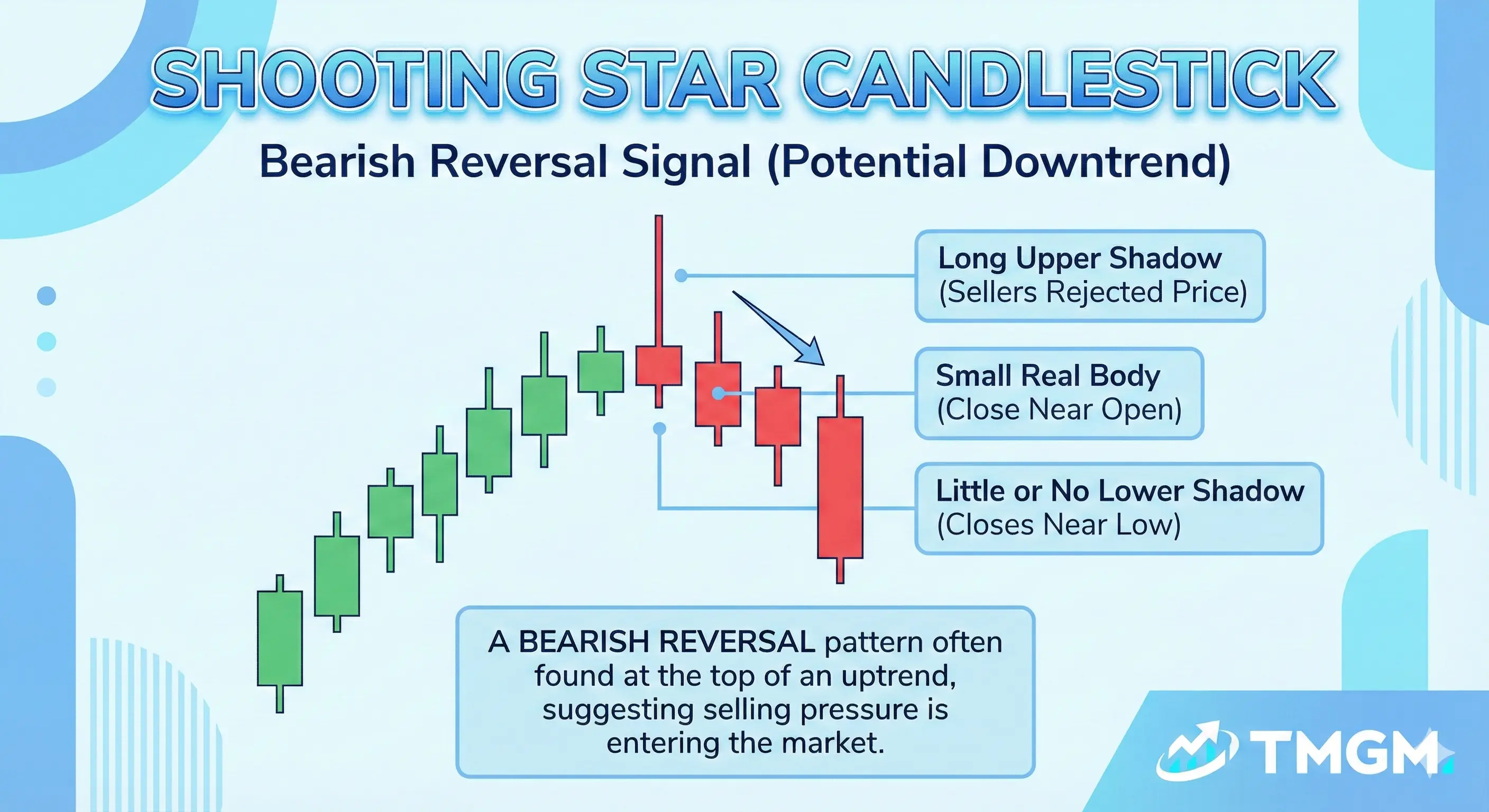 TMGM Academy shooting star candlestick pattern diagram showing a bearish reversal candle with a long upper shadow, small real body, and little lower shadow after an uptrend.