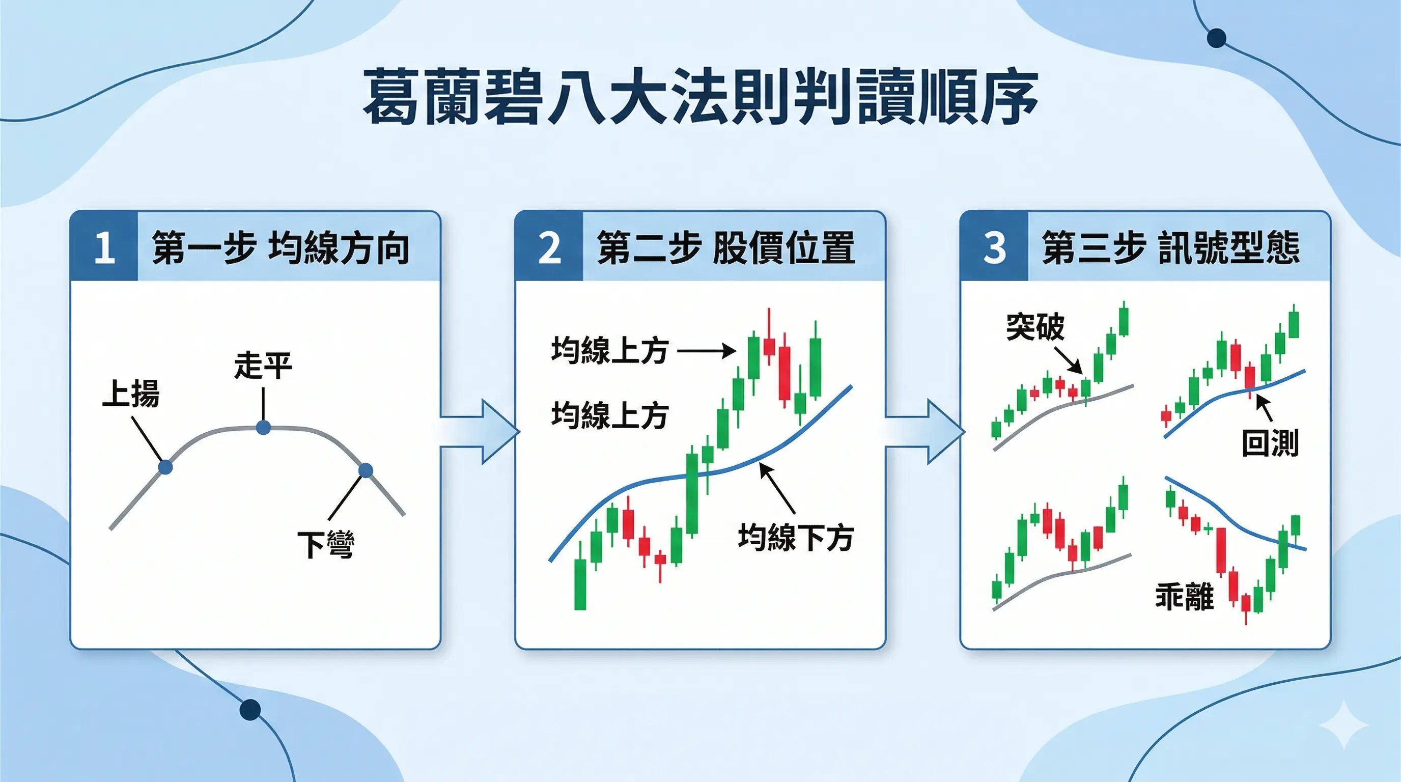 葛蘭碧八大法則判讀順序流程圖,依序說明先看均線方向,再看股價位置,最後判斷突破、回測與乖離等訊號型態。