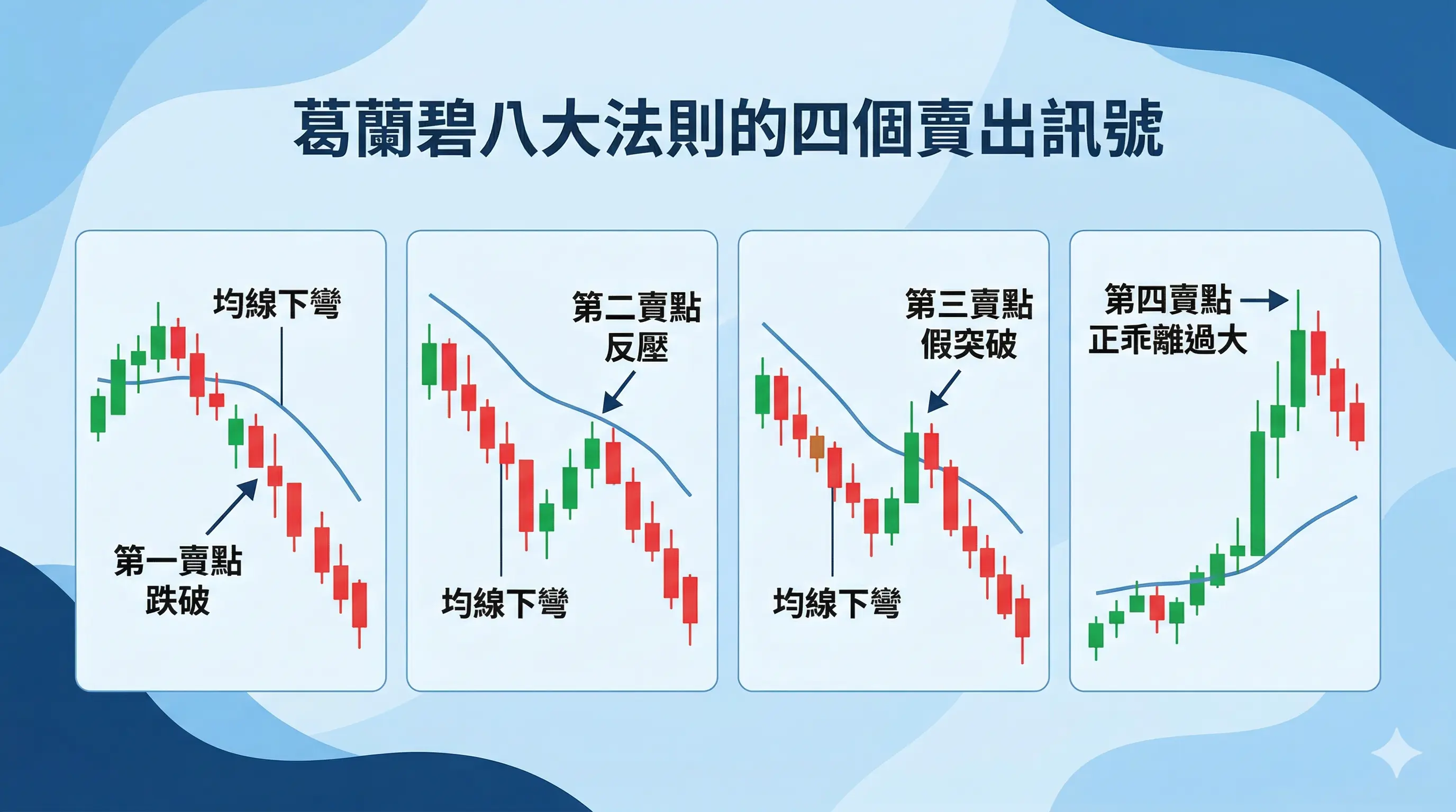 葛蘭碧八大法則的四個賣出訊號示意圖,展示第一賣點跌破、第二賣點反壓、第三賣點假突破與第四賣點正乖離過大的賣出型態。