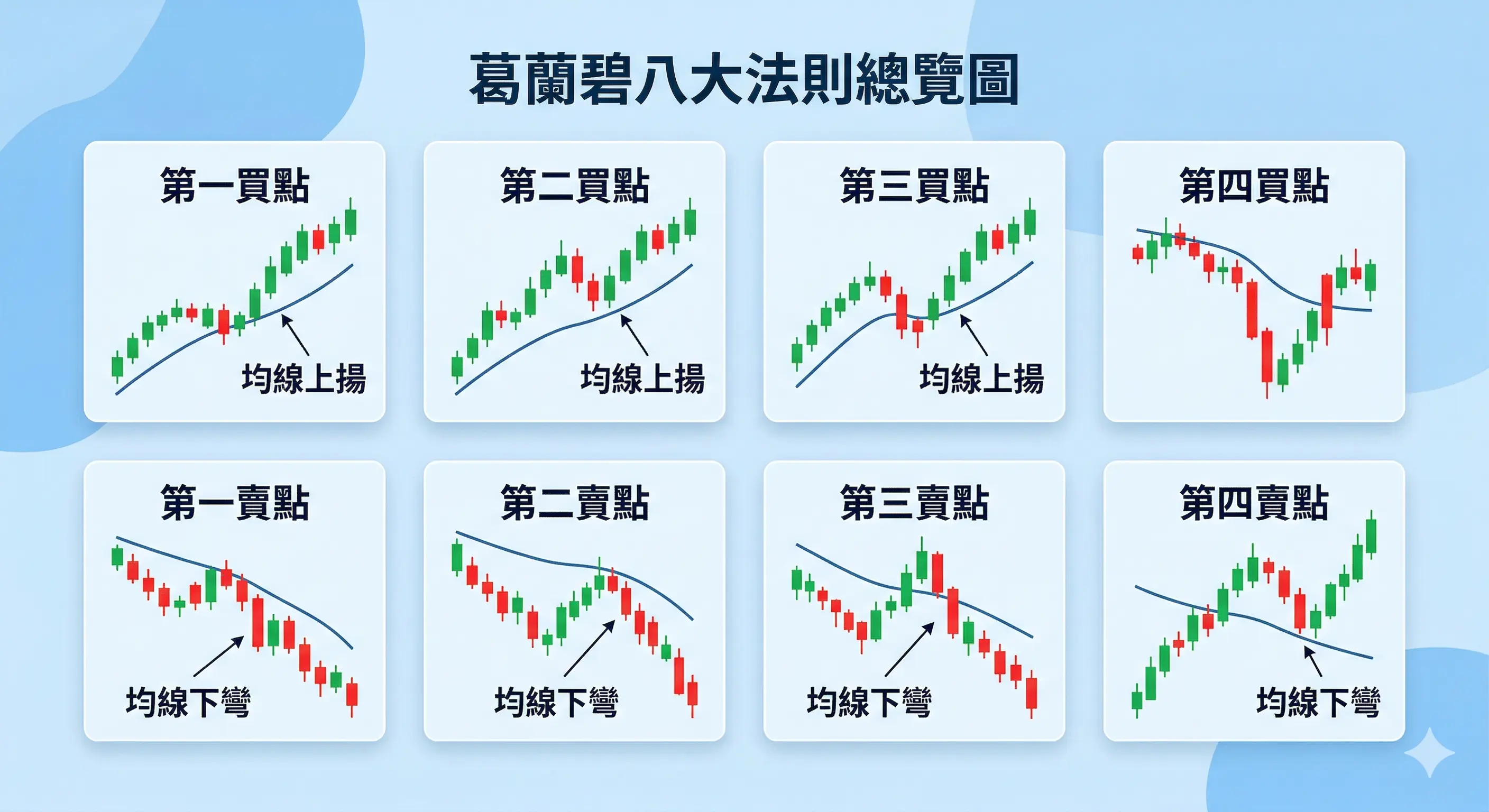 葛蘭碧八大法則總覽圖,整理四個買進訊號與四個賣出訊號,對應均線上揚、均線下彎與不同股價型態,幫助快速理解葛蘭碧八大法則圖。