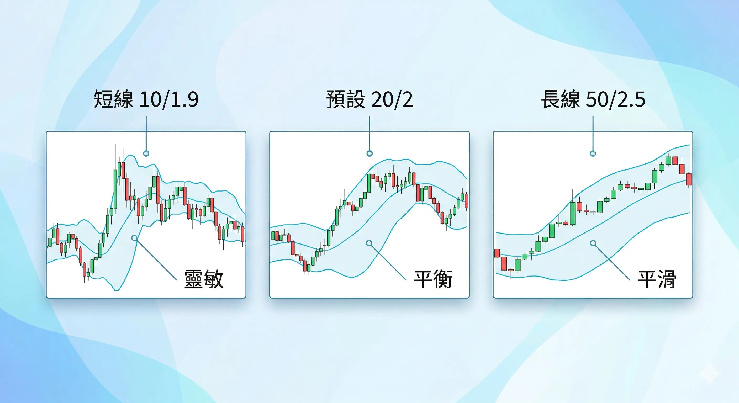 布林通道參數設定比較圖，對比短線 10/1.9、預設 20/2 與長線 50/2.5 的靈敏、平衡與平滑差異，說明布林通道參數設定與不同週期的訊號變化
