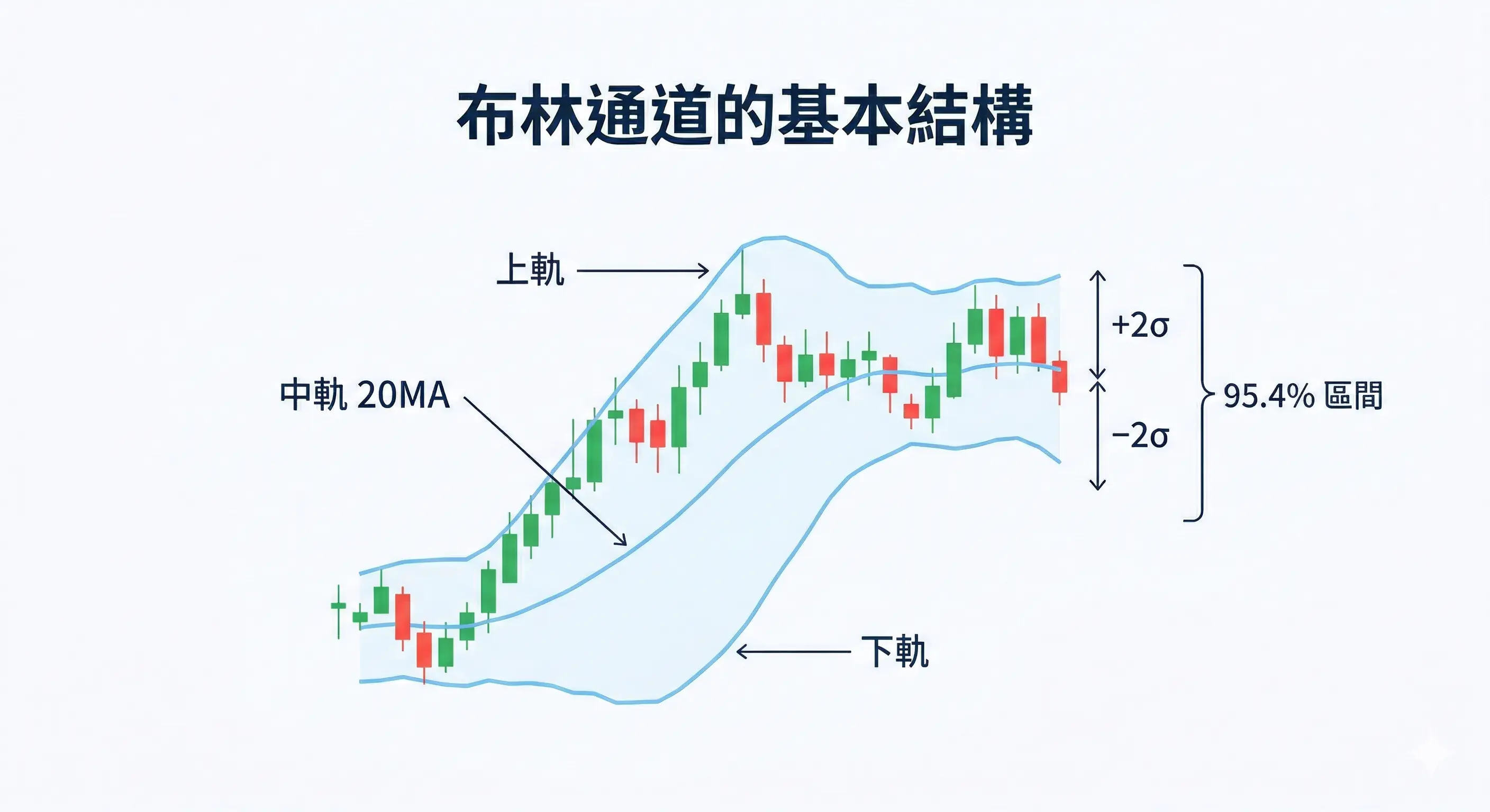 布林通道基本結構圖，標示上軌、中軌 20MA、下軌、正負 2 倍標準差與 95.4% 區間，說明布林通道是什麼與布林通道怎麼看上軌下軌和中軌