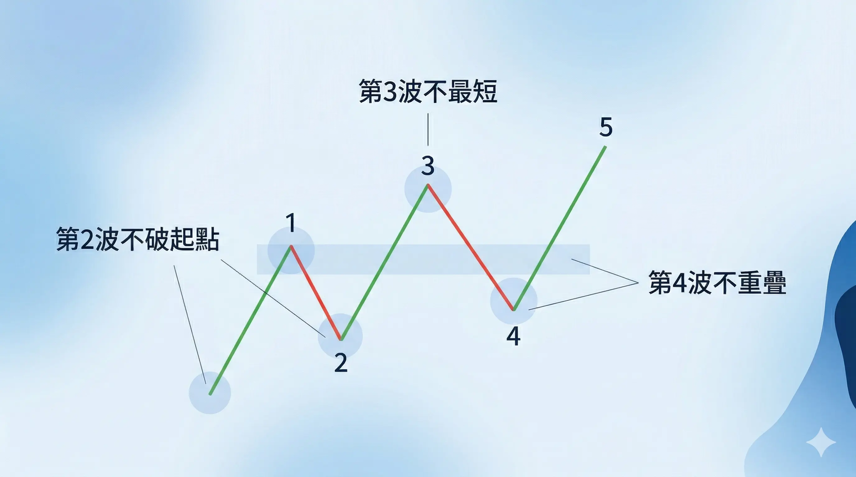 波浪理論三大鐵律示意圖，顯示第 2 波不破起點、第 3 波不最短、第 4 波不重疊，並標出 1 到 5 波的位置與規則檢查區域