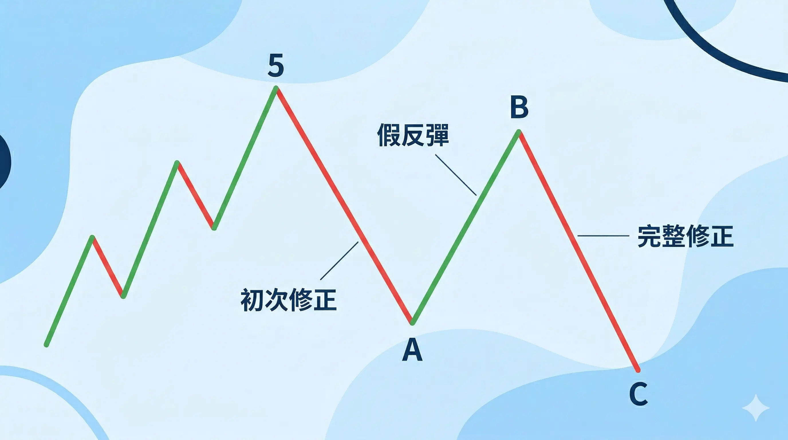 波浪理論 ABC 波示意圖，顯示 5 浪推動之後的 A、B、C 修正結構，其中 A 為初次修正，B 為假反彈，C 為完整修正