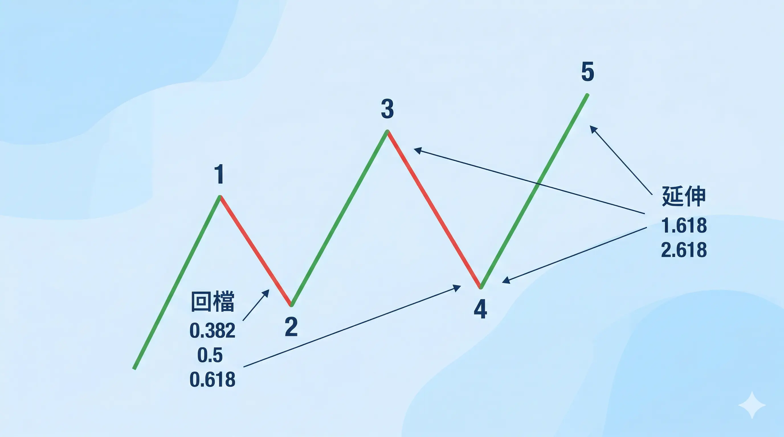 波浪理論黃金比例示意圖，顯示 1 到 5 浪結構中第 2 波與第 4 波的回檔比例 0.382、0.5、0.618，以及第 3 波與第 5 波的延伸比例 1.618、2.618