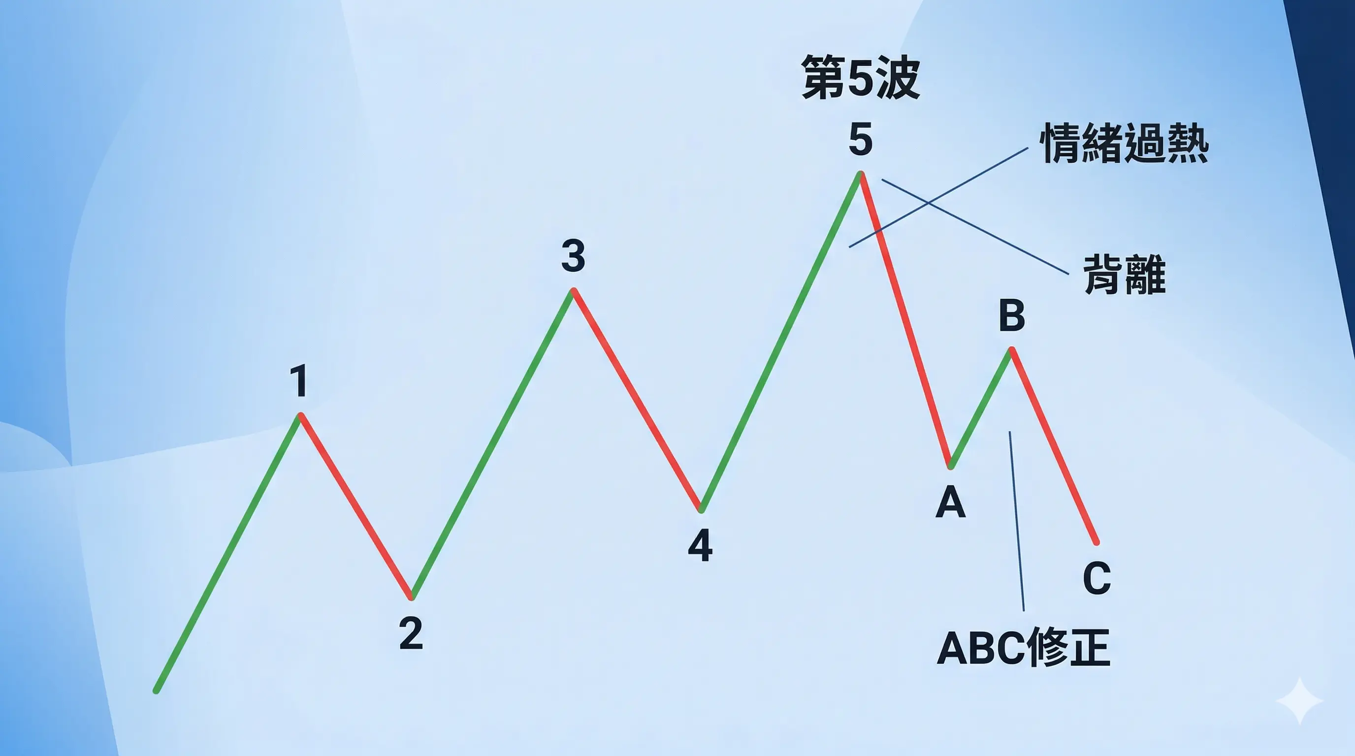 波浪理論邪惡第五波示意圖，顯示第 5 波末升段的情緒過熱與背離訊號，以及後續 A、B、C 修正風險