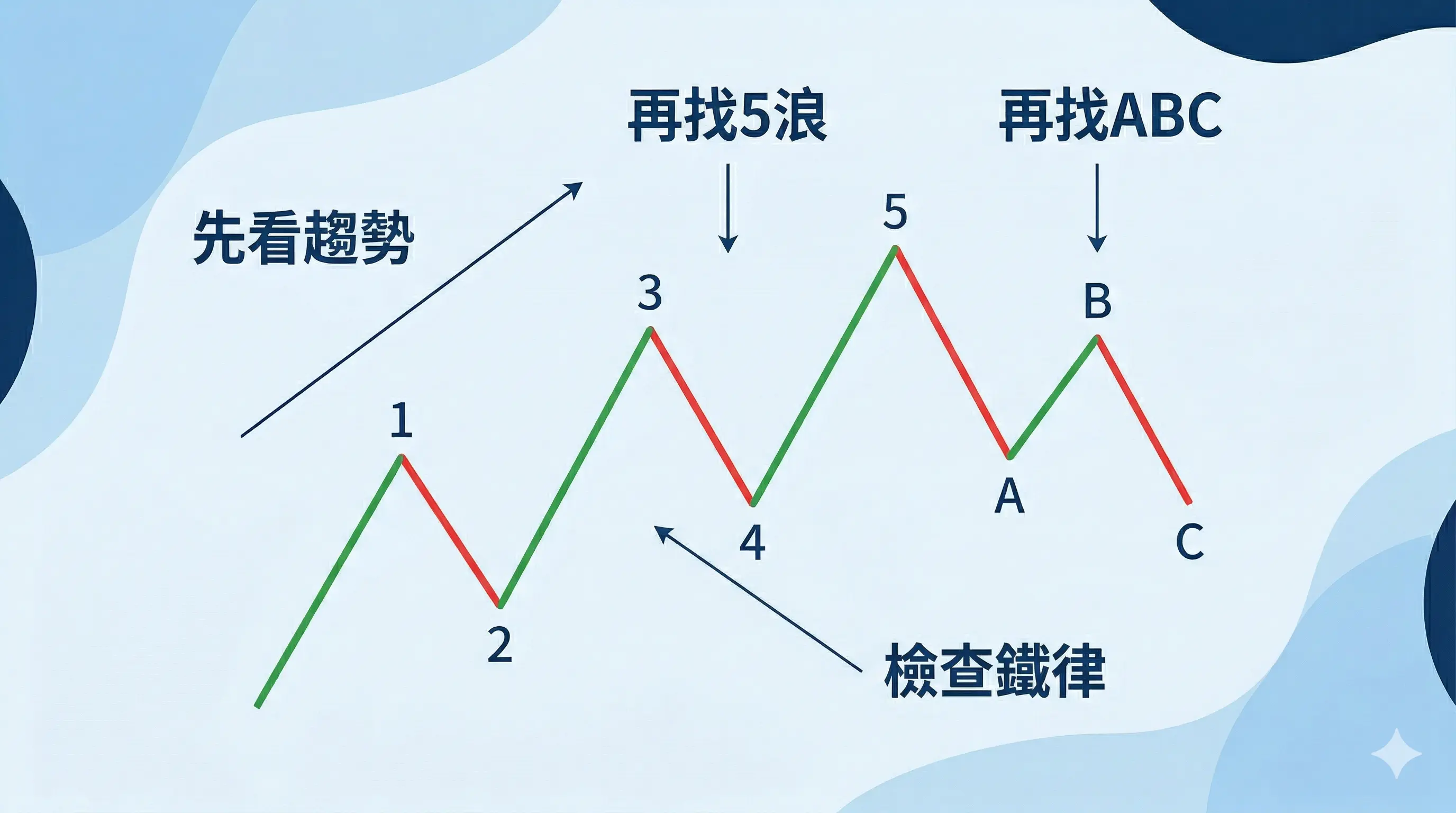波浪理論圖解示意圖，依序標示先看趨勢、再找 5 浪、再找 ABC、檢查鐵律，並標出 1 到 5 波與 A、B、C 波的結構位置