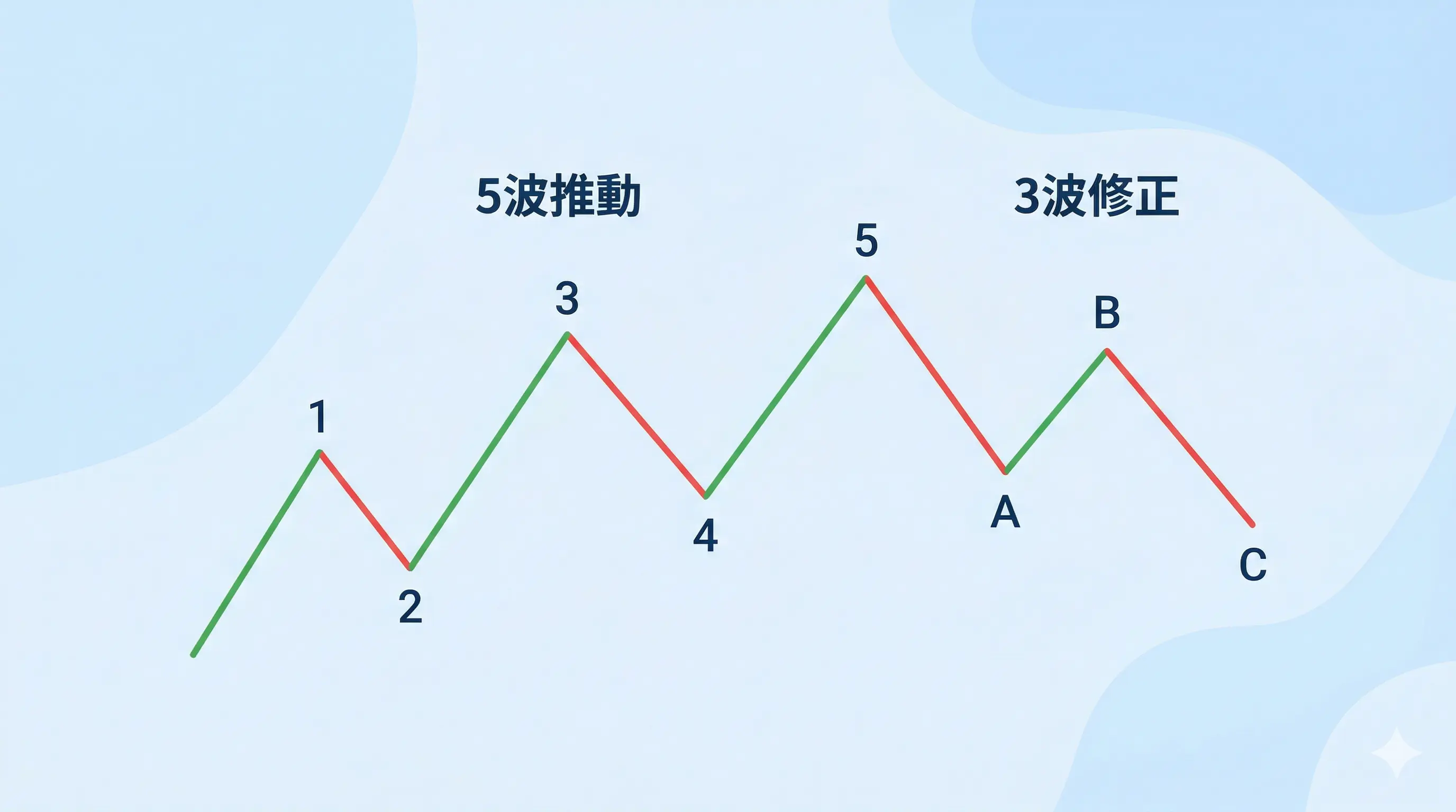 波浪理論 8 浪結構示意圖，顯示 5 波推動與 3 波修正的完整週期，並標出 1 到 5 波與 A、B、C 波段位置