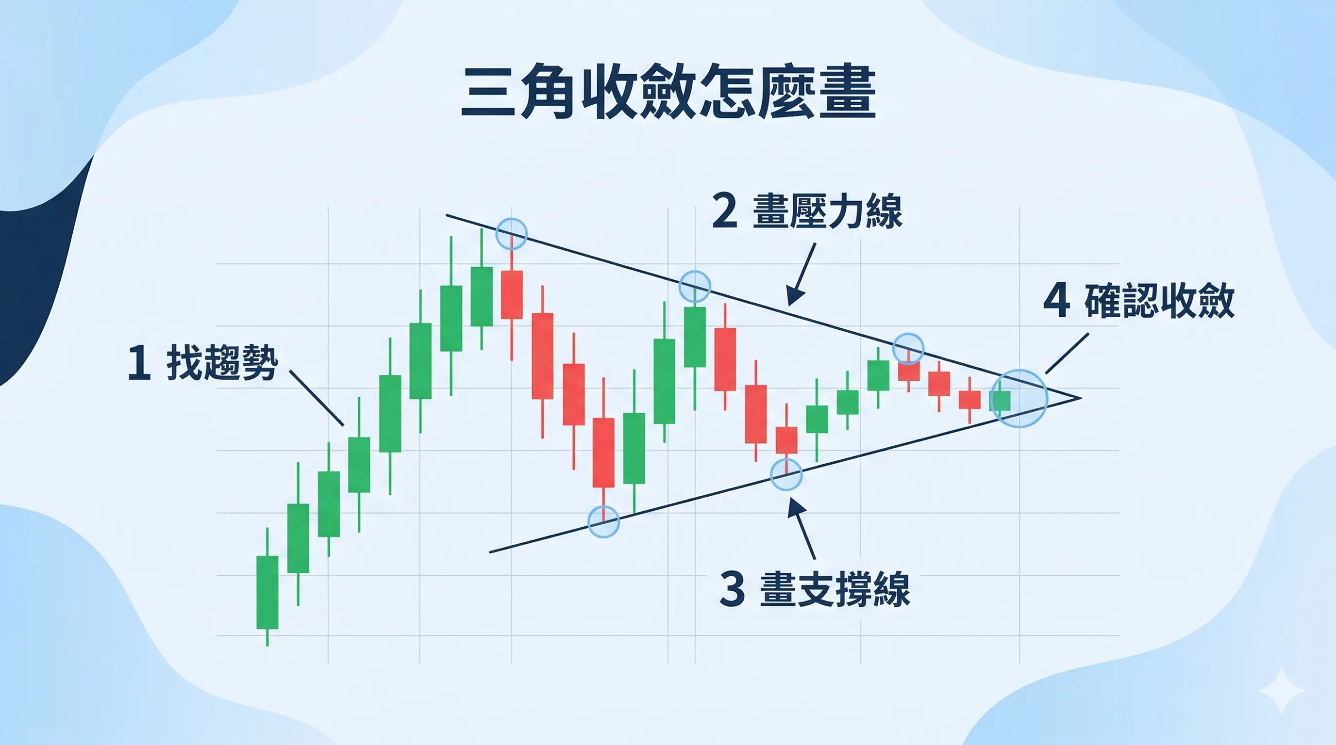 三角收斂怎麼畫教學圖，顯示前段上升趨勢後進入收斂區間，並以 1 找趨勢、2 畫壓力線、3 畫支撐線、4 確認收斂 四個步驟示意三角收斂的畫法，包含高點下降、低點上升、壓力線與支撐線的完整結構。