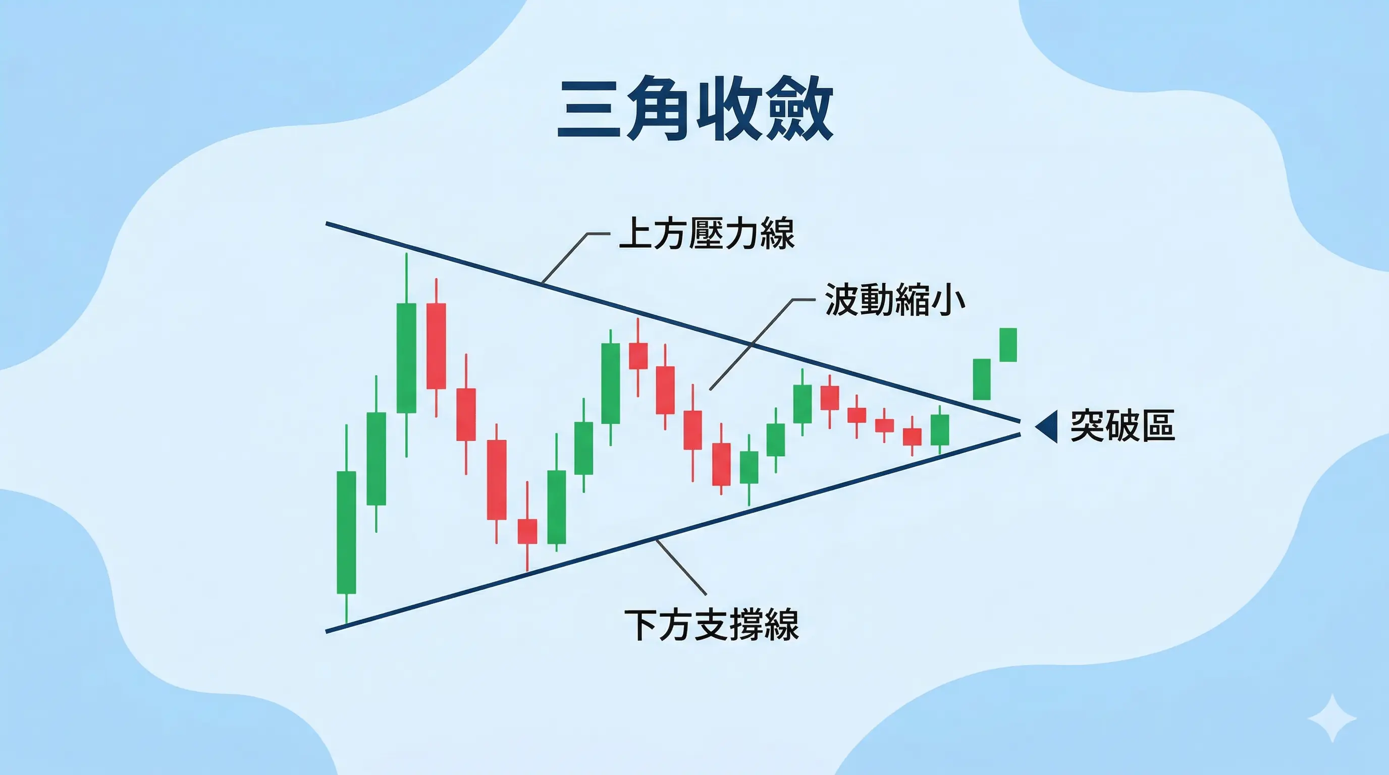 三角收斂型態總覽圖，顯示上方壓力線、下方支撐線、波動縮小與突破區，說明三角收斂是高點逐步降低、低點逐步抬高、價格區間持續收斂的整理型態。