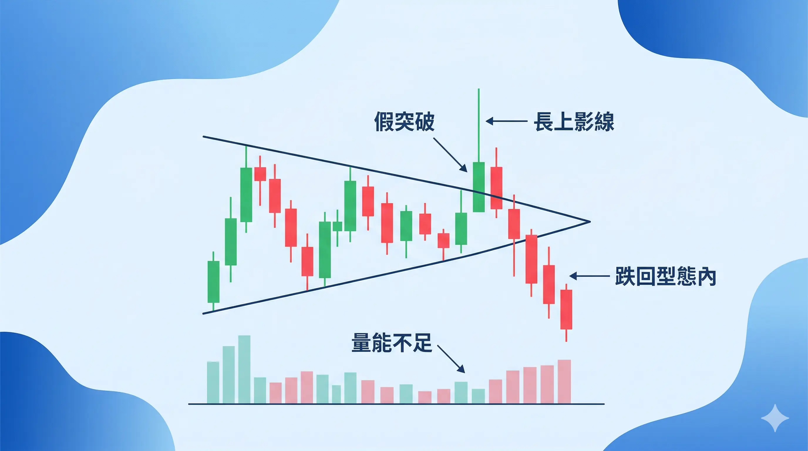 三角收斂假突破風險圖，顯示價格短暫突破上方壓力線後出現長上影線，隨後跌回型態內，且下方量能不足，說明三角收斂假突破、失敗訊號與回落風險。