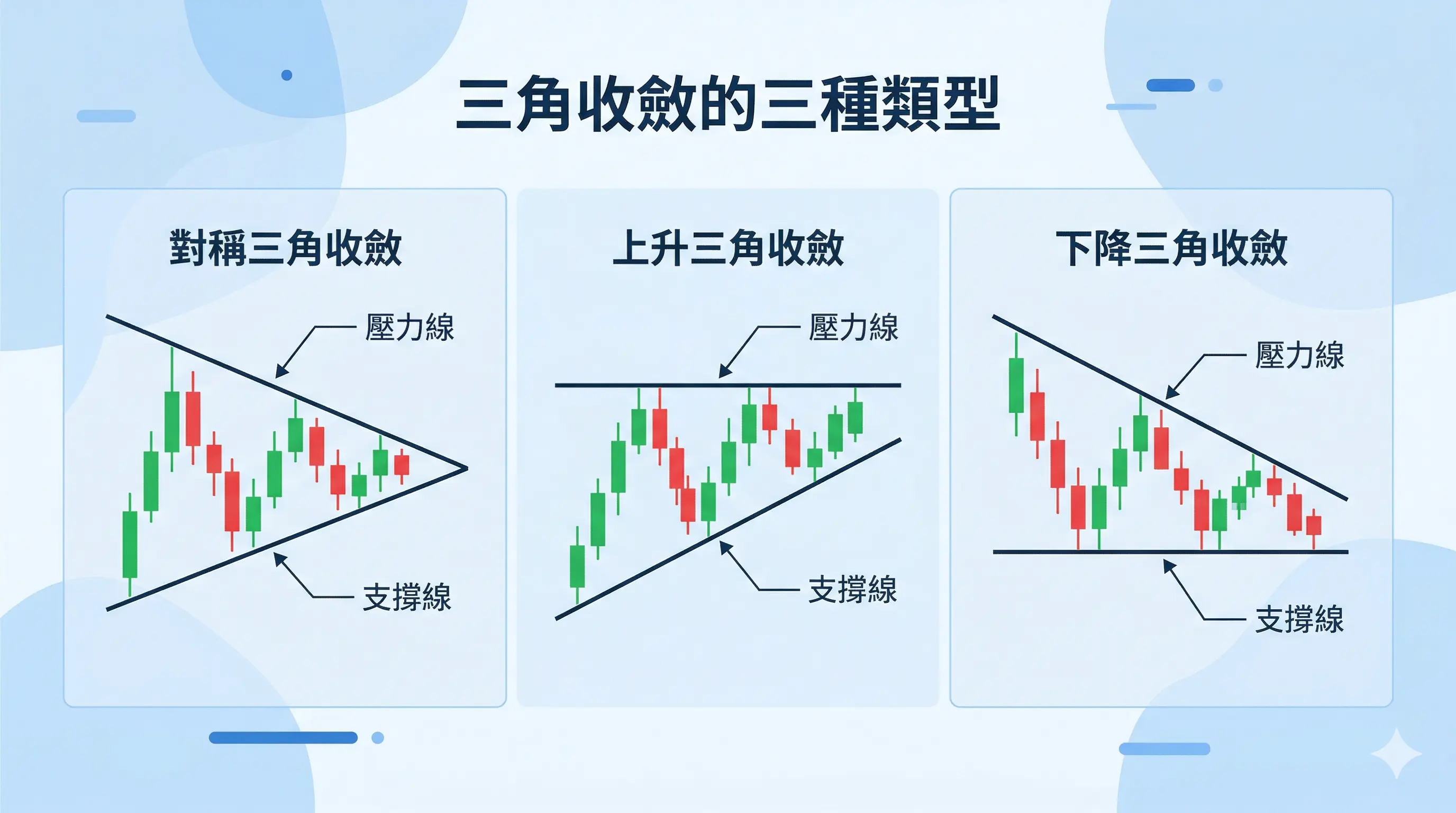 三角收斂三種類型比較圖，並排呈現對稱三角收斂、上升三角收斂、下降三角收斂的 K 線結構，清楚標示壓力線與支撐線，說明不同三角收斂型態的走勢差異。