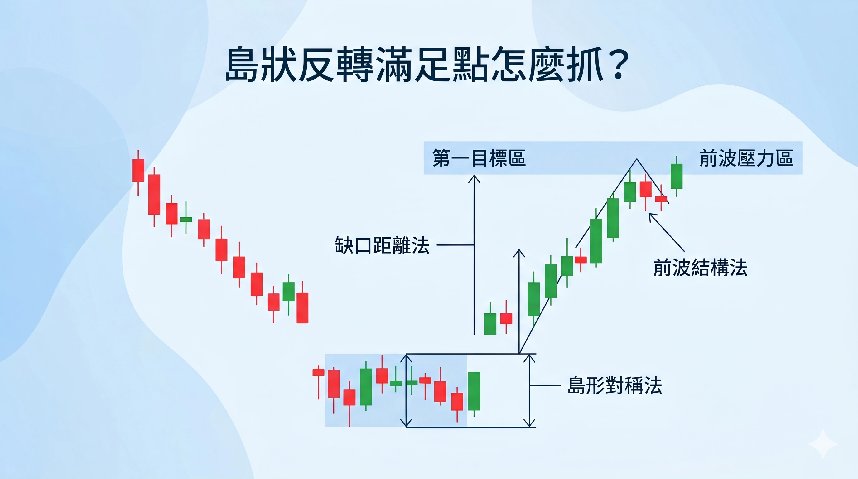 島狀反轉滿足點示意圖，顯示底部島狀反轉在下跌趨勢後形成孤島區與向上反向缺口，並以缺口距離法、島形對稱法、前波結構法標示第一目標區與前波壓力區。