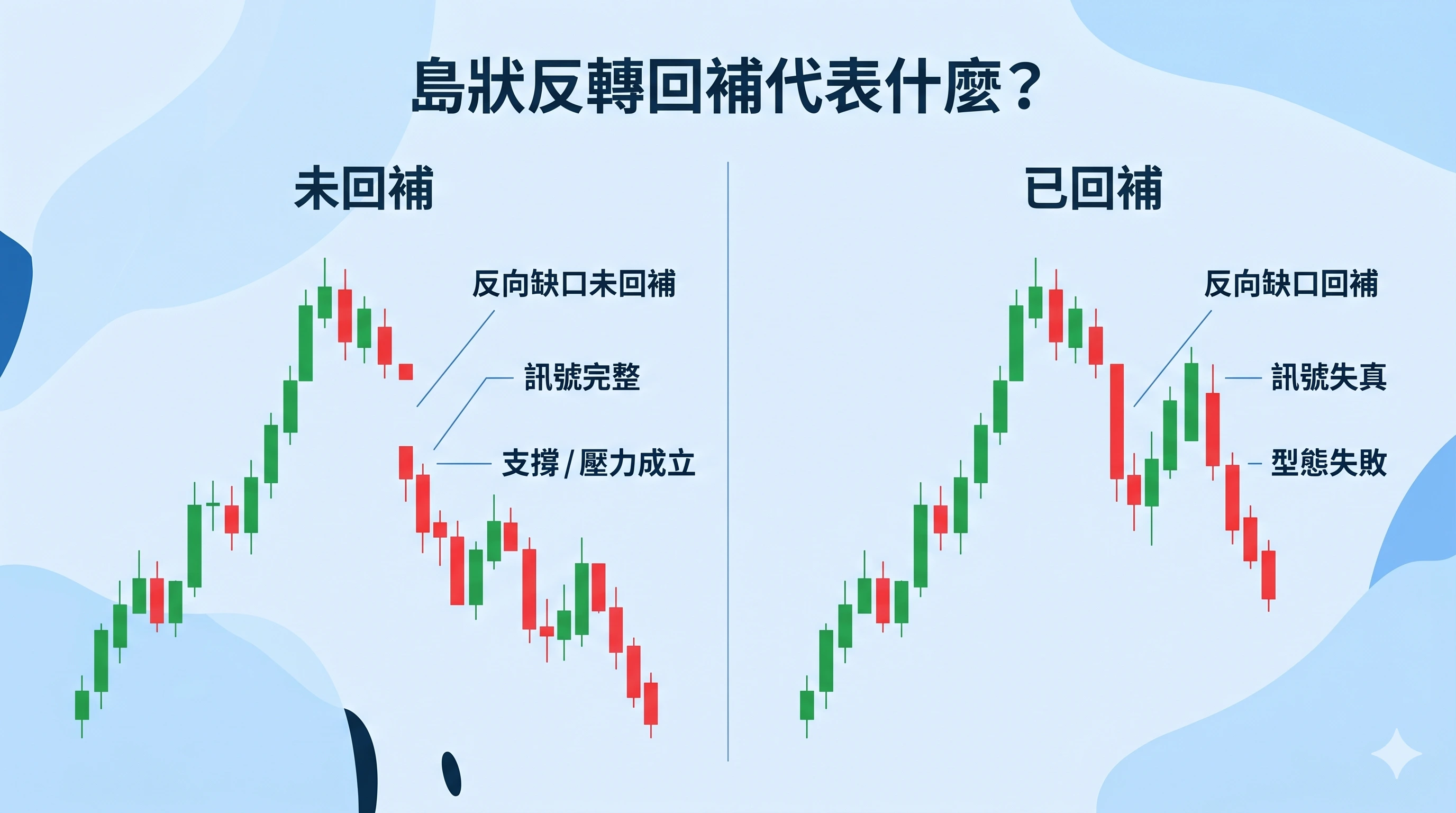 島狀反轉回補比較圖，左側示範反向缺口未回補時訊號完整與支撐壓力成立，右側示範反向缺口回補後訊號失真與型態失敗，清楚說明島狀反轉回補代表什麼。