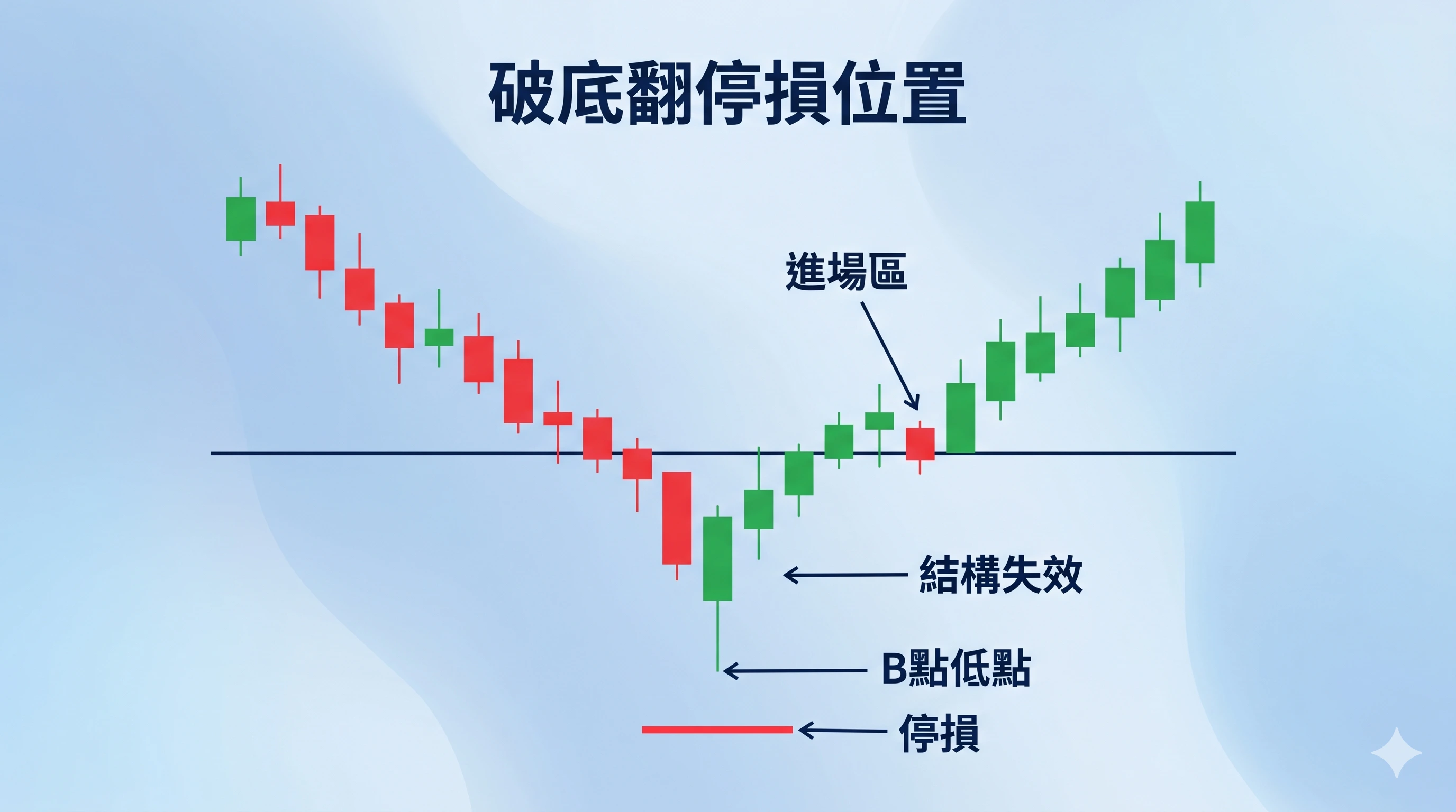 破底翻停損位置教學圖,K 線圖標示進場區、B點低點、停損與結構失效位置,說明破底翻成立後停損應設在假跌破低點下方,避免型態失敗時擴大虧損。