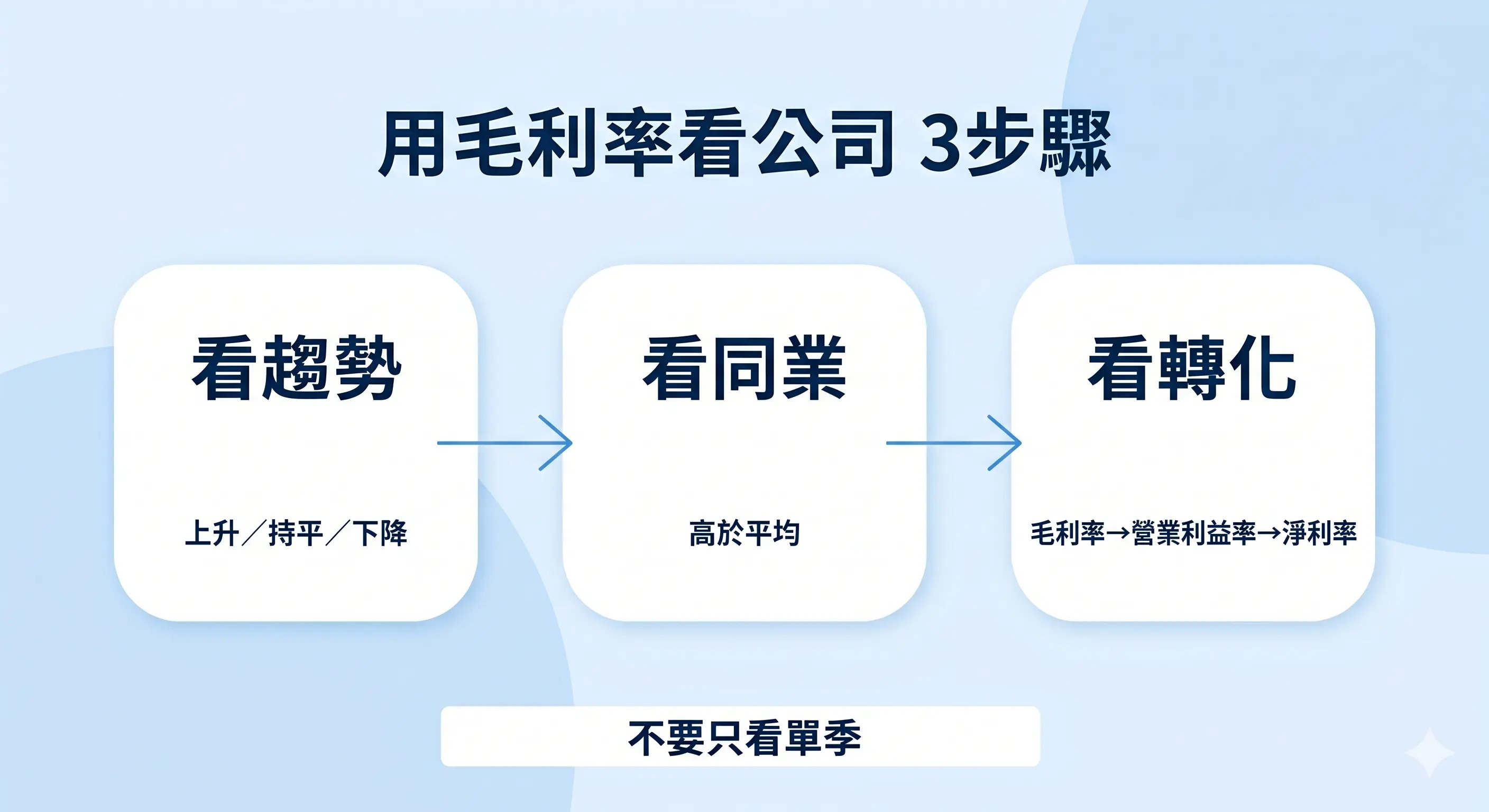 如何用毛利率看公司三步驟圖，依序說明看趨勢、看同業、看轉化，並提醒不要只看單季，幫助理解如何用毛利率分析公司體質。