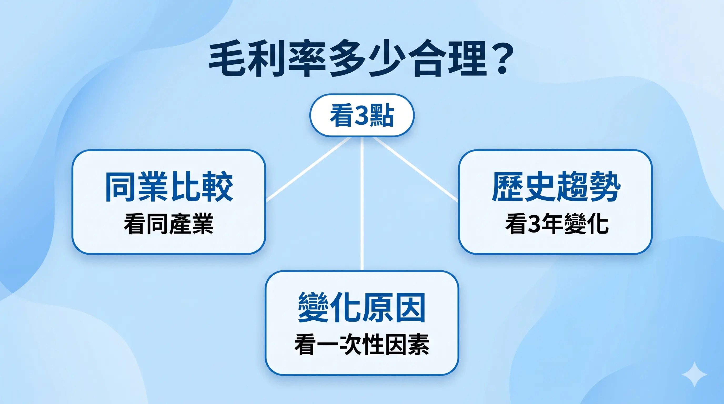 毛利率多少合理判讀框架圖，顯示合理毛利率要看同業比較、歷史趨勢與變化原因，強調毛利率多少合理不能只看單一數字