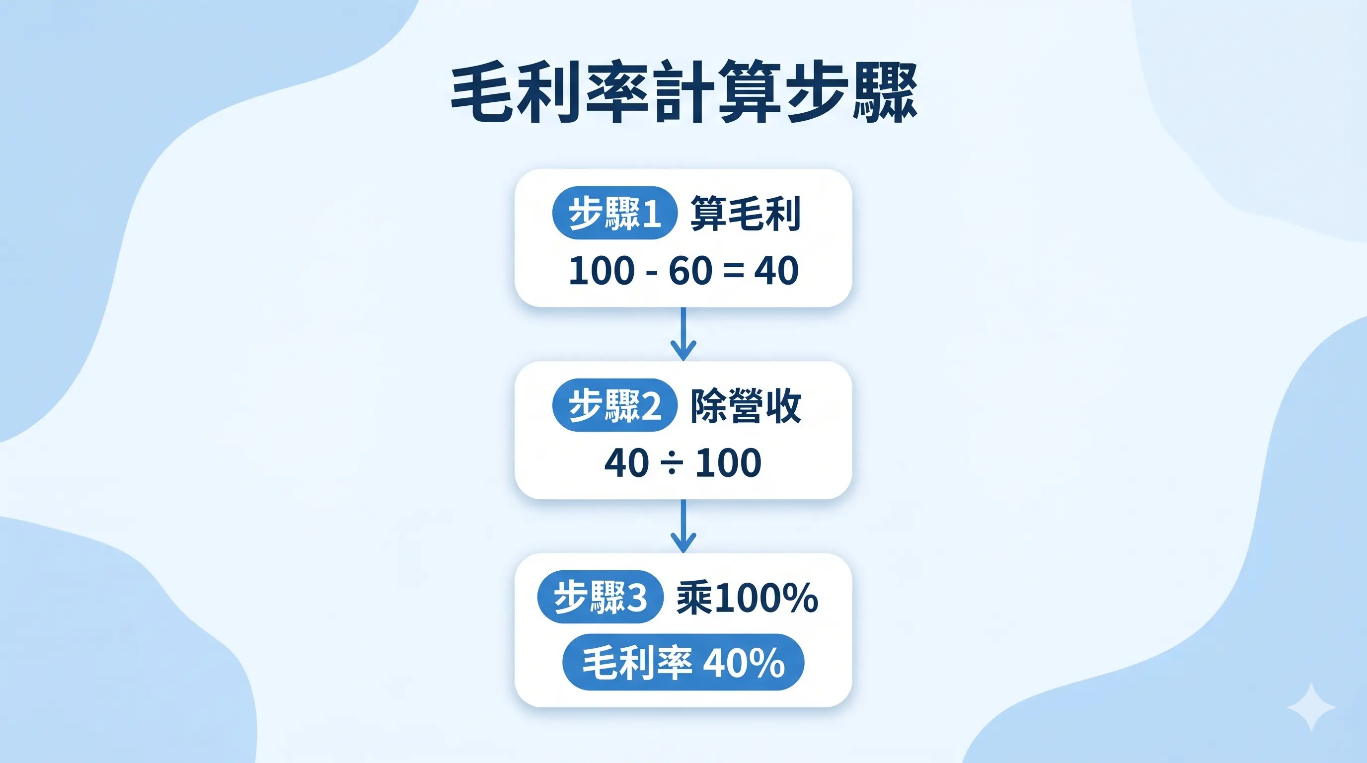 毛利率計算步驟圖，先算毛利 100 減 60 等於 40，再用 40 除以 100，最後乘以 100% 得到毛利率 40%，清楚說明毛利率怎麼算。