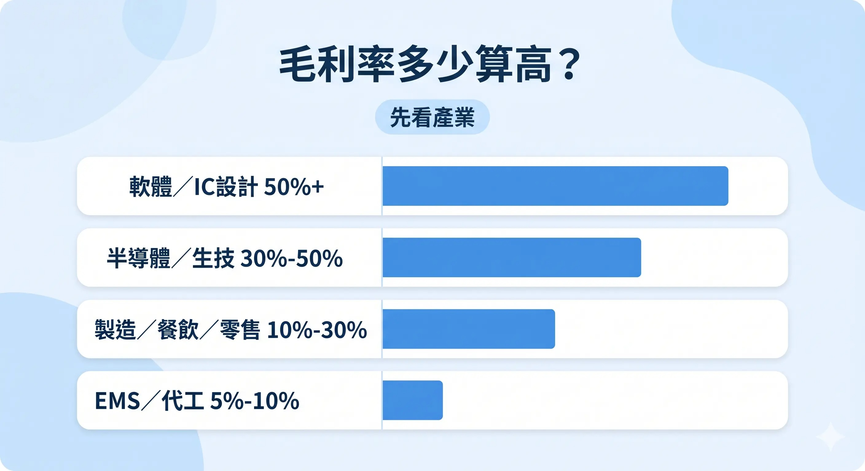 毛利率多少算高產業比較圖，列出軟體與 IC 設計 50% 以上、半導體與生技 30% 到 50%、製造餐飲零售 10% 到 30%、EMS 代工 5% 到 10%，說明高毛利率要先看產業。