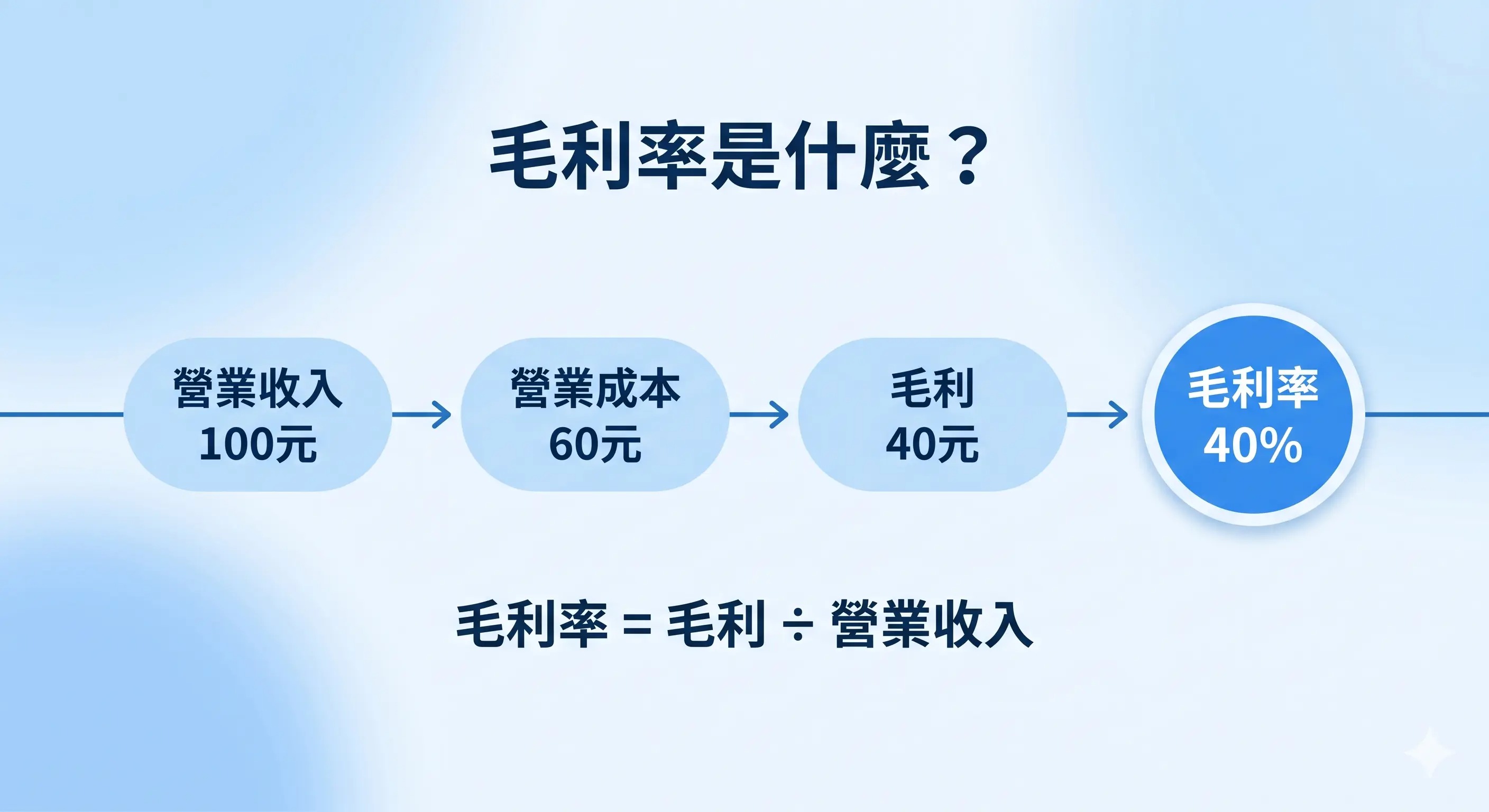毛利率是什麼概念圖，從營業收入 100 元、營業成本 60 元、毛利 40 元，到毛利率 40%，並標示毛利率等於毛利除以營業收入，說明毛利率怎麼看。